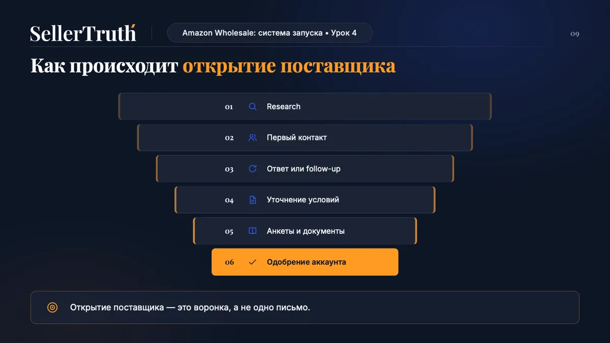 Как открыть wholesale account: шесть этапов воронки от research до одобрения